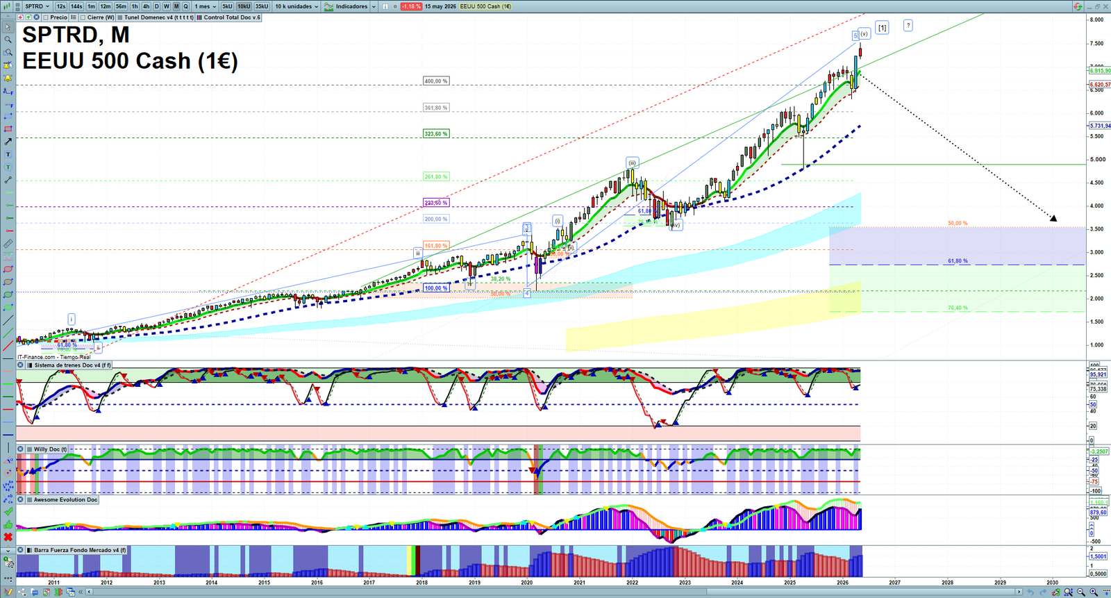 S&P 500 monthly technical analysis chart with trend structure, support and resistance levels